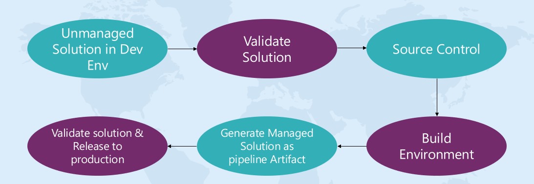 Power Apps Build Tools pipeline flow